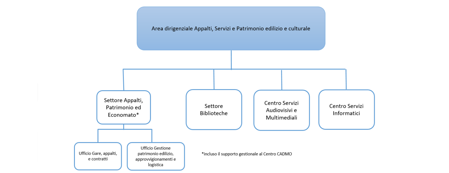 Organizzazione